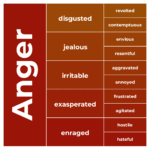specific emotions based on anger