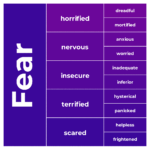 specific emotions based on fear